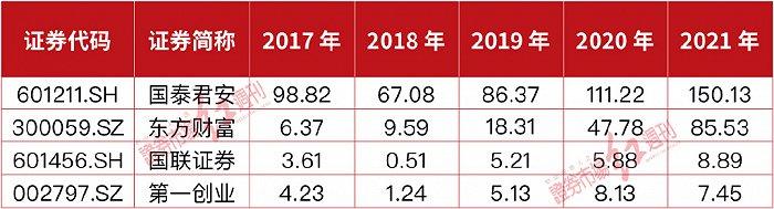 28家上市券商发布2021年财报，总薪酬1482亿，部分高管薪酬过700万