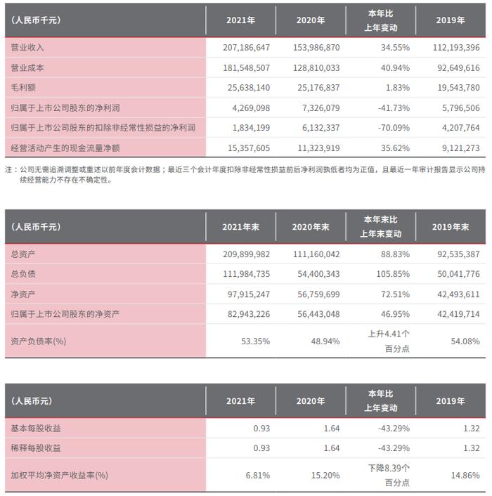 扣非净利降70%负债率升至53%！成本重压下顺丰控股业绩如何修复？ | 公司汇