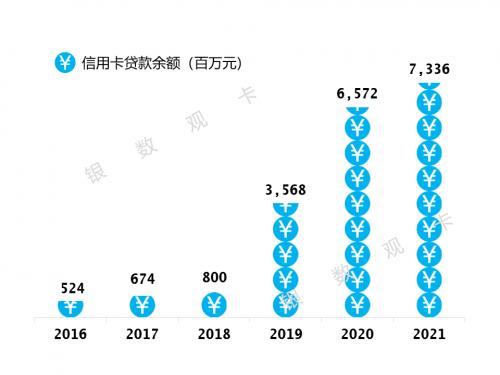 2021年业绩 | 盛京银行信用卡：累计发卡184万张，交易额同比增长18.9%