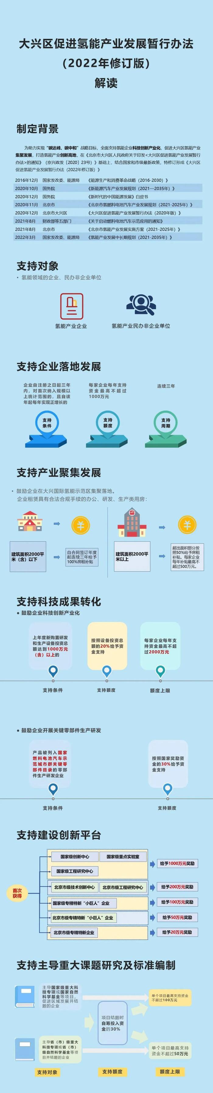 一图读懂｜《大兴区促进氢能产业发展暂行办法（2022年修订版）》“氢十条2.0”正式发布！