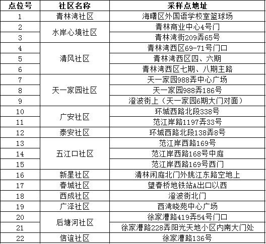 海曙区、高新区、鄞州区最新通告：这些区域开展全员核酸检测