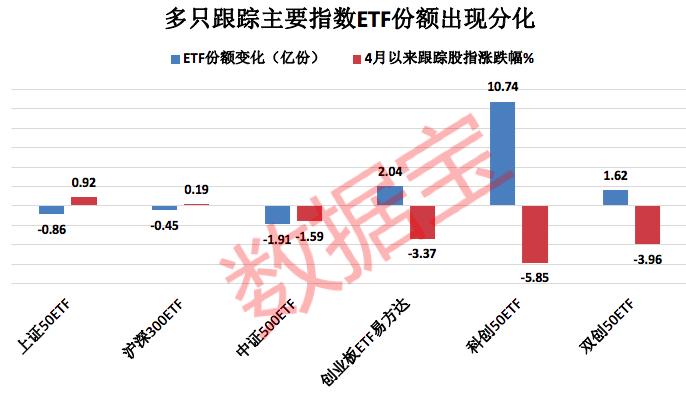 基金发行规模骤降74%，ETF市场资金却越跌越买，多只宽基ETF份额分化，年内最抗跌ETF回报率超20%，重仓股大涨