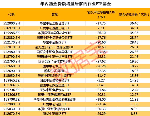 基金发行规模骤降74%，ETF市场资金却越跌越买，多只宽基ETF份额分化，年内最抗跌ETF回报率超20%，重仓股大涨