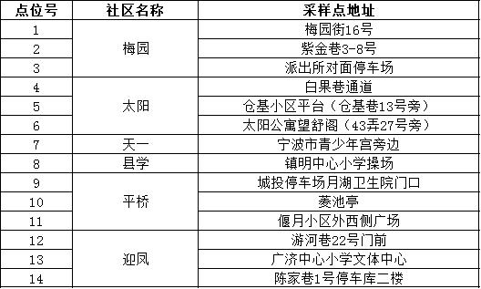 海曙区、高新区、鄞州区最新通告：这些区域开展全员核酸检测