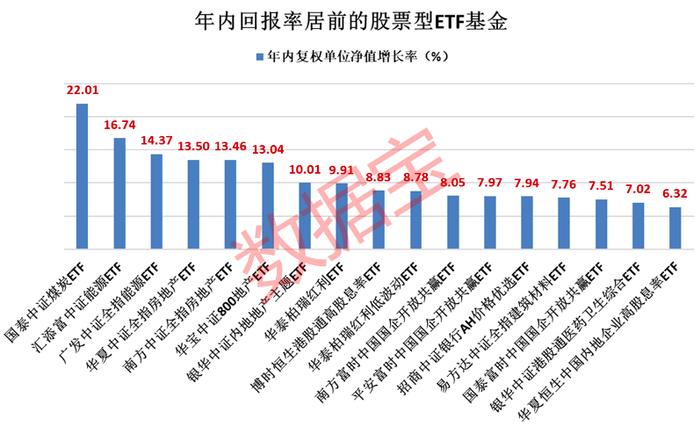 基金发行规模骤降74%，ETF市场资金却越跌越买，多只宽基ETF份额分化，年内最抗跌ETF回报率超20%，重仓股大涨