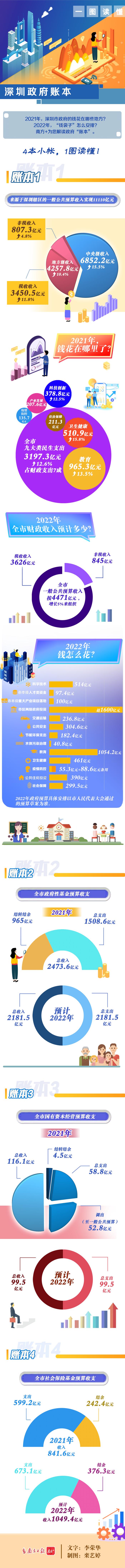 深圳辖区财政收入首破万亿元！一图读懂政府“账本”