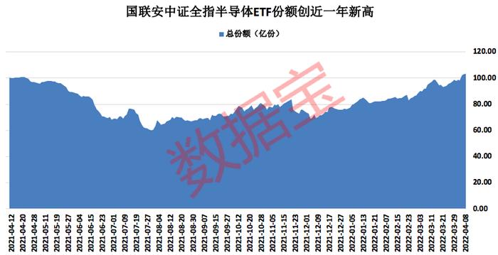 基金发行规模骤降74%，ETF市场资金却越跌越买，多只宽基ETF份额分化，年内最抗跌ETF回报率超20%，重仓股大涨