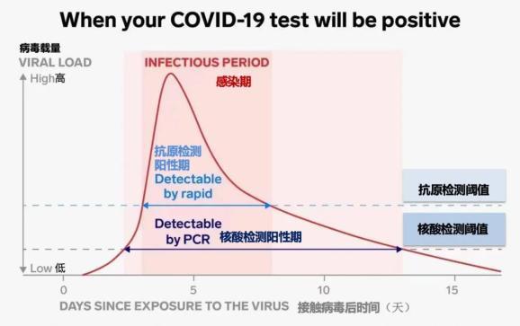 抗原检测出现两条杠怎么办？一文解读抗原和核酸检测的差异