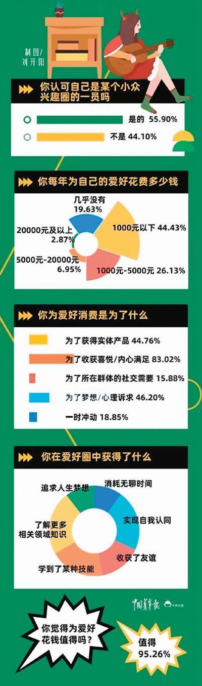 越来越多的年轻人会因收获喜悦和内心满足而为兴趣买单 你愿意为兴趣付费吗？