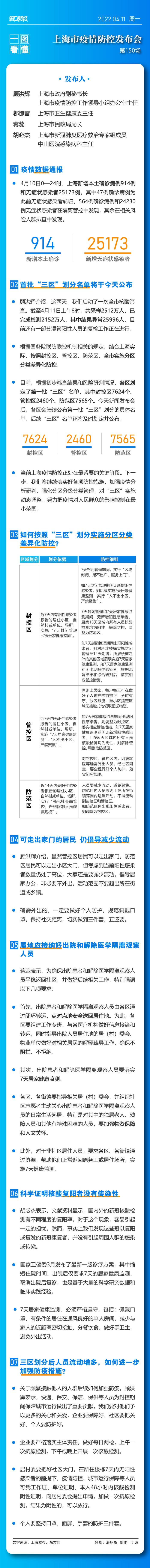 一图看懂｜上海全市实施分区分级差异化防控，首批“三区”划分名单今将公布