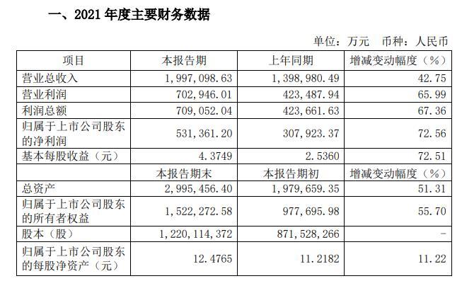 青花汾酒系列大幅增长，山西汾酒一季度净利预增70%左右