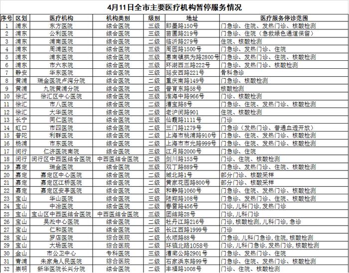 【提示】4月11日市、区主要医疗机构暂停医疗服务情况（附查询方式）