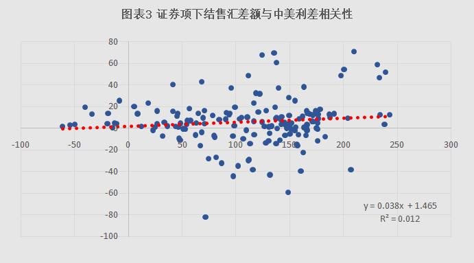 利差减小是否会导致人民币汇率贬值