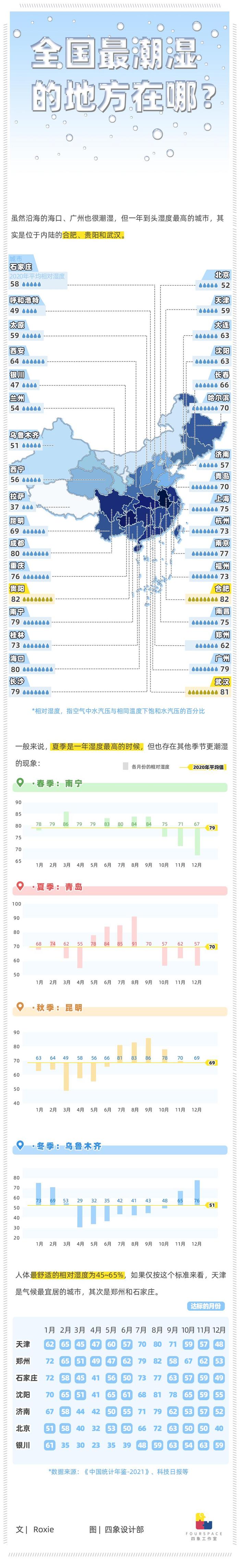 中国最“潮”地图：这省湿度碾压广东，最宜居城市在北方？