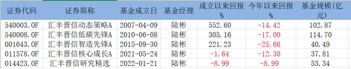 5只基金已全部放开限购，汇丰晋信陆彬判断“堪比2018年底，希望大家相信常识”