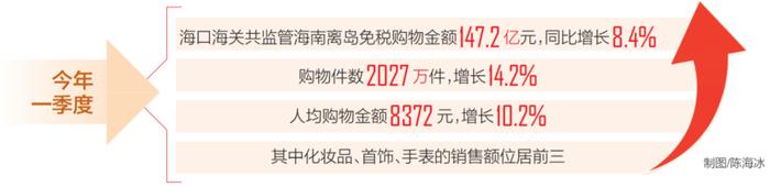 一季度海南离岛免税品销售超2000万件，金额147.2亿元