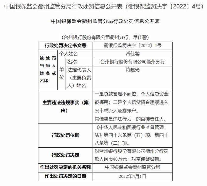 台州银行衢州分行违法被罚80万 个人信贷资金被挪用