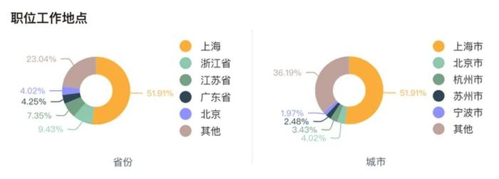 【就业】@高校毕业生，上海市最大规模2022届高校毕业生春季系列网络招聘今启动