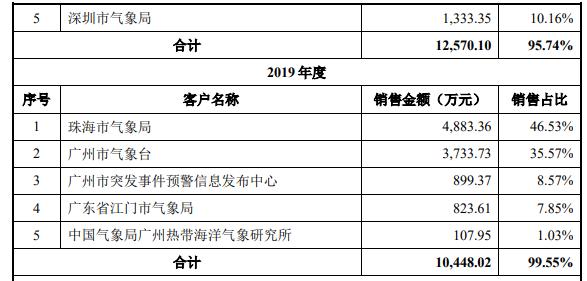 官媒点名批评！2年只有9个客户，基本全是气象局，纳睿雷达IPO打上问号