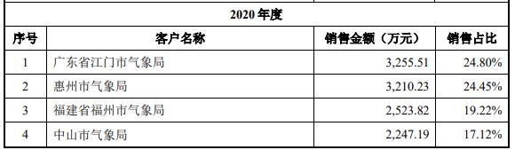 官媒点名批评！2年只有9个客户，基本全是气象局，纳睿雷达IPO打上问号