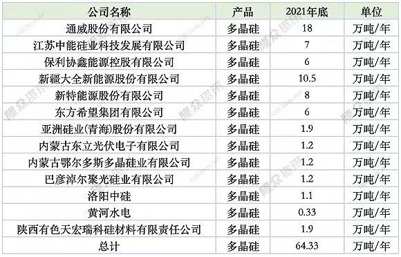 联手中环股份，保利协鑫的颗粒硅能打一场翻身战吗？