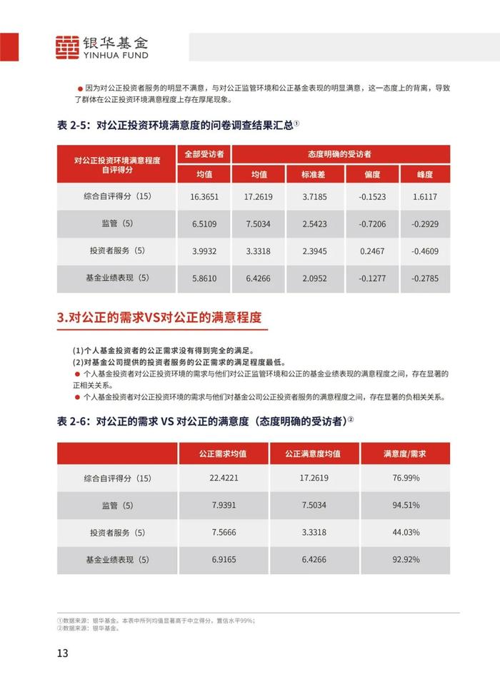 《个人基金投资者投资行为白皮书》最新版发布