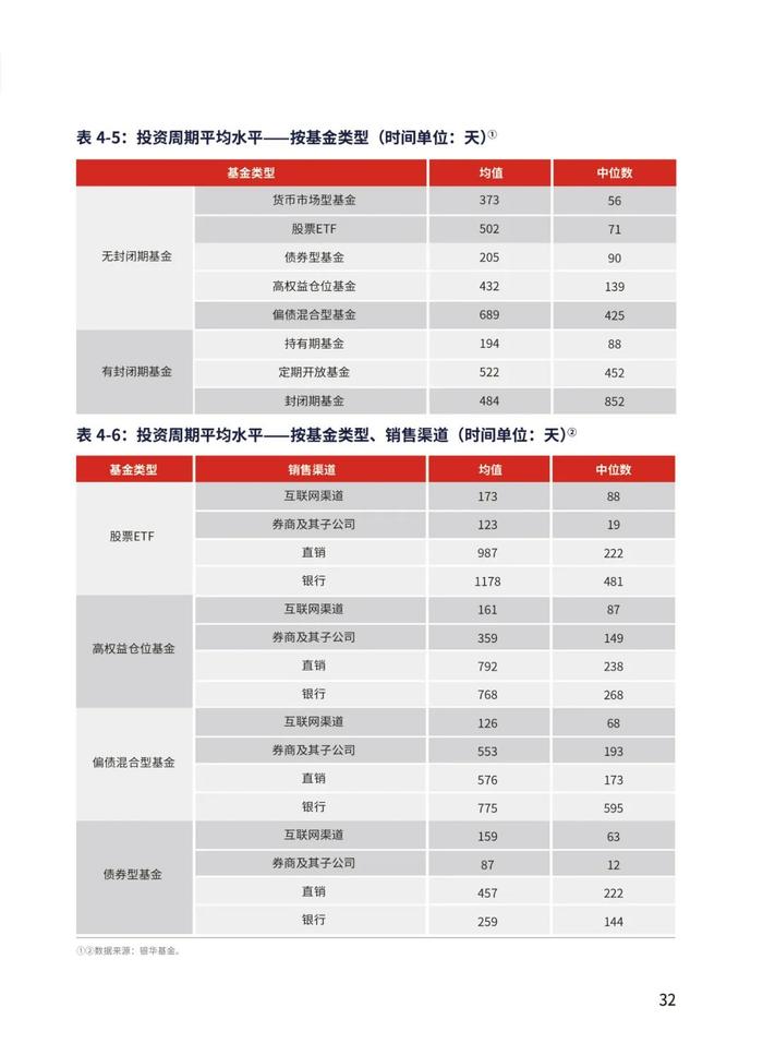 《个人基金投资者投资行为白皮书》最新版发布