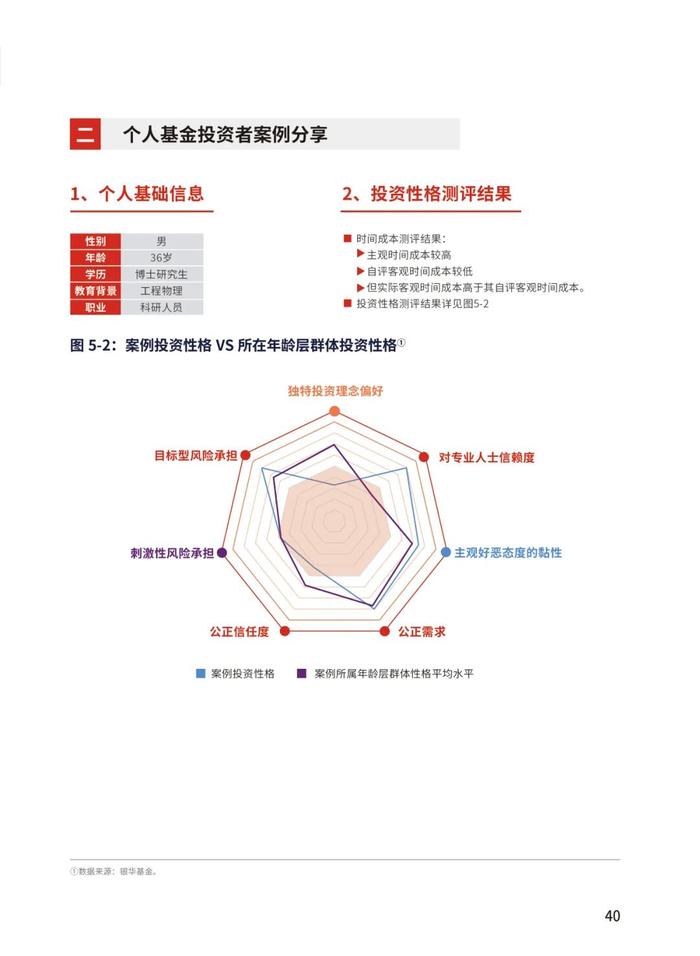 《个人基金投资者投资行为白皮书》最新版发布