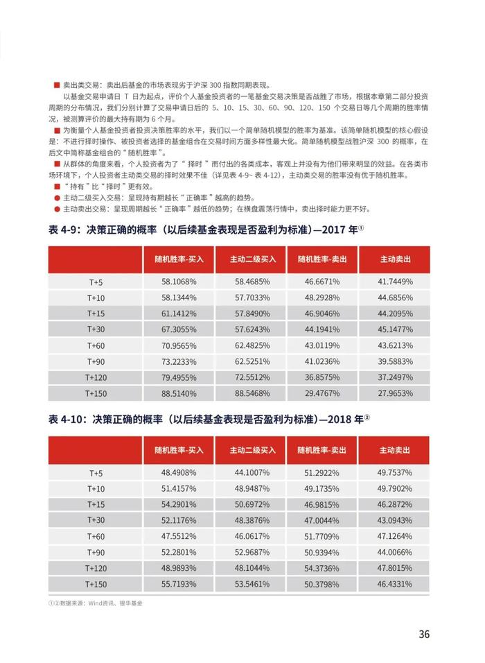 《个人基金投资者投资行为白皮书》最新版发布