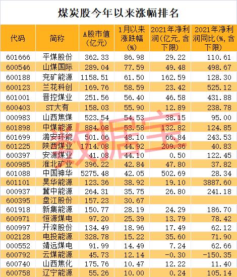 周期行业意外走红，两大龙头创纪录，半数股票市盈率不足10倍