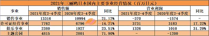 三丽鸥扭亏为盈的2021：在日本有175家店铺，IP授权拓展至金融界