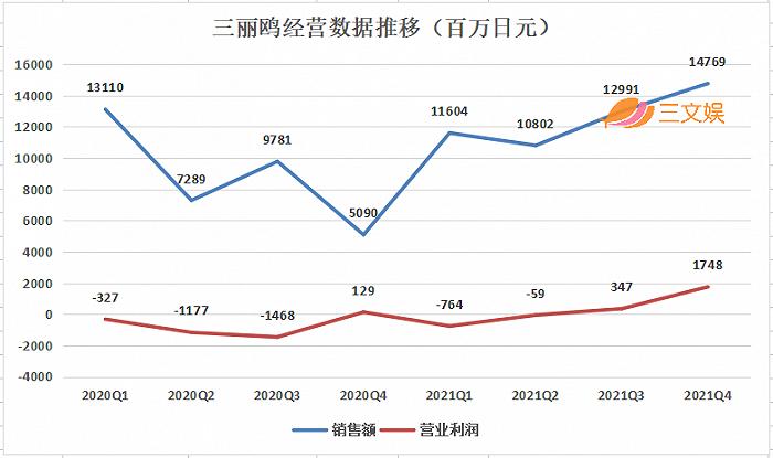 三丽鸥扭亏为盈的2021：在日本有175家店铺，IP授权拓展至金融界