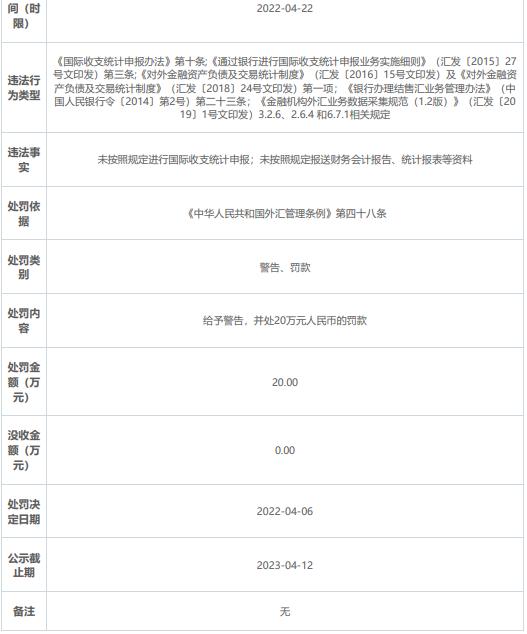 友利银行2宗违法被罚 未按照规定申报国际收支统计等