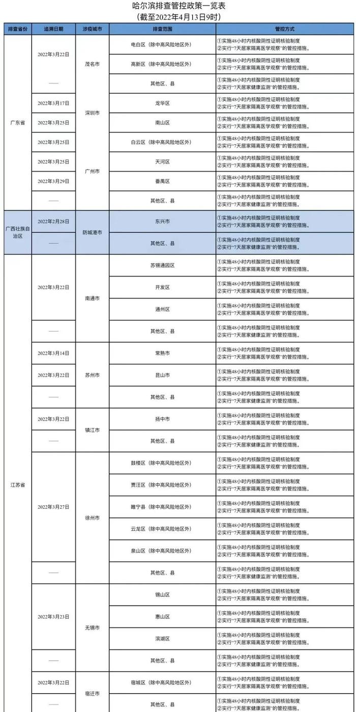 刚刚！哈尔滨发布最新排查管控政策