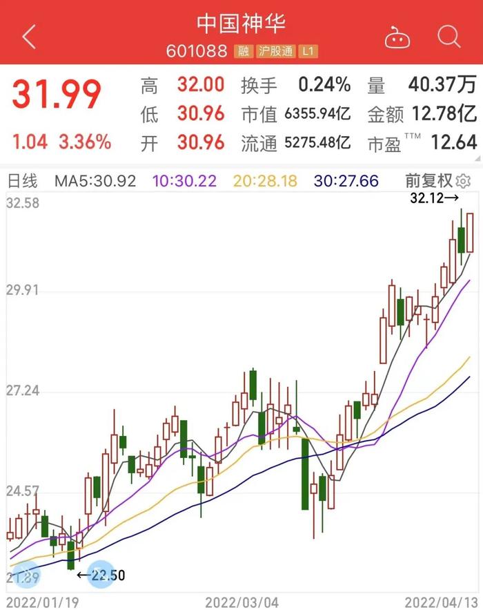 周期行业意外走红，两大龙头创纪录，半数股票市盈率不足10倍