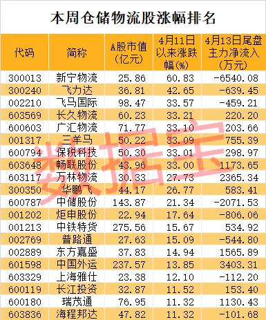 周期行业意外走红，两大龙头创纪录，半数股票市盈率不足10倍