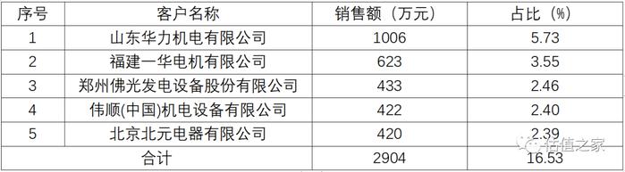 众智科技报告期涉嫌两套账运行并偷逃税款，财务内控不可信赖，关键财务指标异常，诸多大客户麻烦缠身！