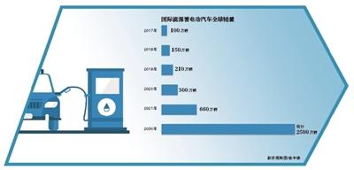 新能源车增速创行业之最 “电车”取代“油车”还有多远？