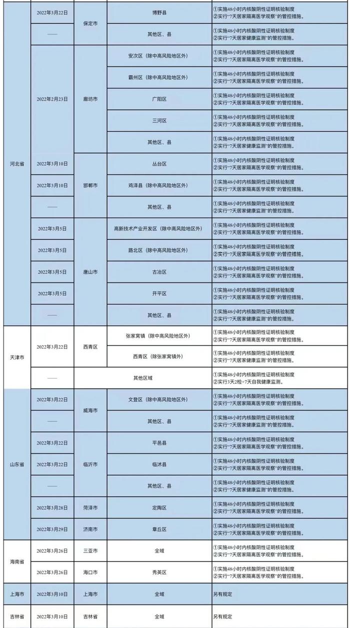 刚刚！哈尔滨发布最新排查管控政策