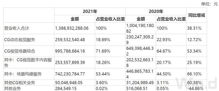 元宇宙概念股丝路视觉年报亮眼，但资金链状况值得注意