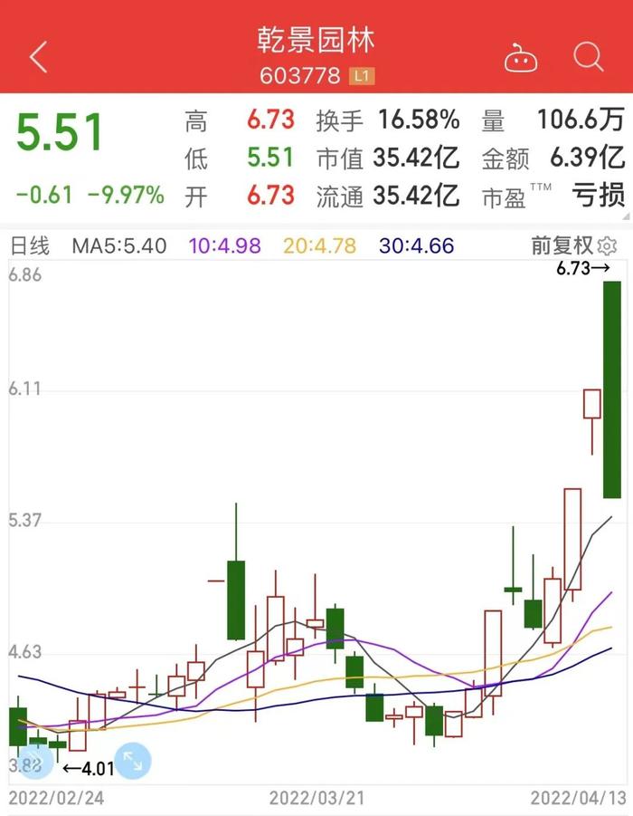 周期行业意外走红，两大龙头创纪录，半数股票市盈率不足10倍