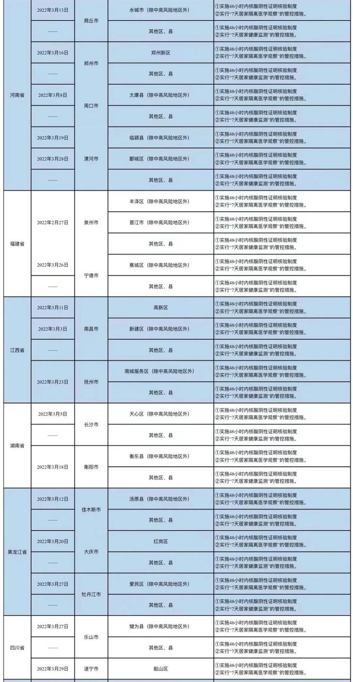 刚刚！哈尔滨发布最新排查管控政策