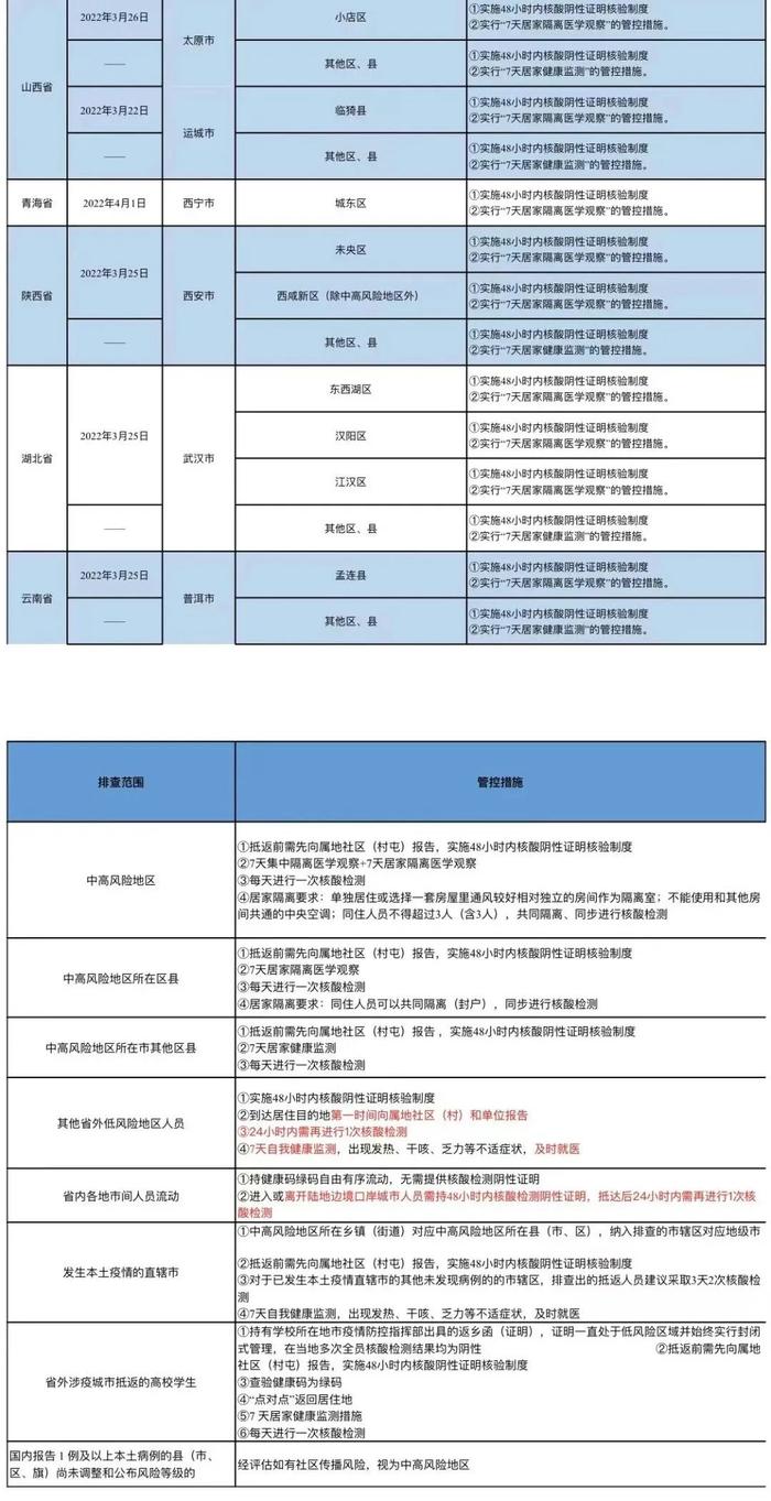 刚刚！哈尔滨发布最新排查管控政策