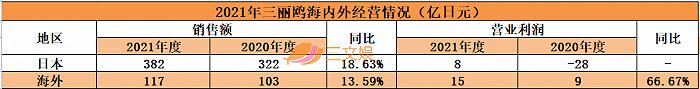 三丽鸥扭亏为盈的2021：在日本有175家店铺，IP授权拓展至金融界