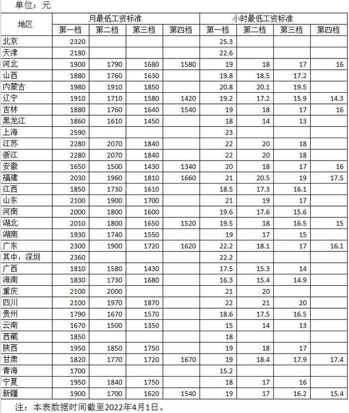 各地最低工资标准公布！13个地区月最低工资达2000元及以上