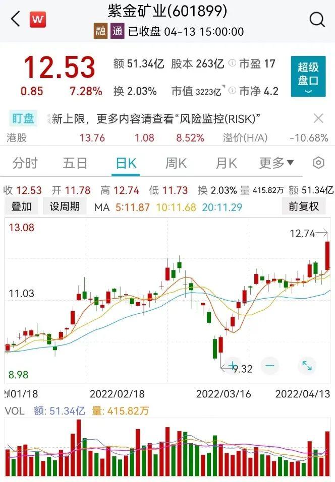 煤飞色舞，3000亿龙头冲涨停！博弈激烈，基建领涨龙头“天地天板”！机构：在政策底到市场底的“磨底期”，尤需耐心！