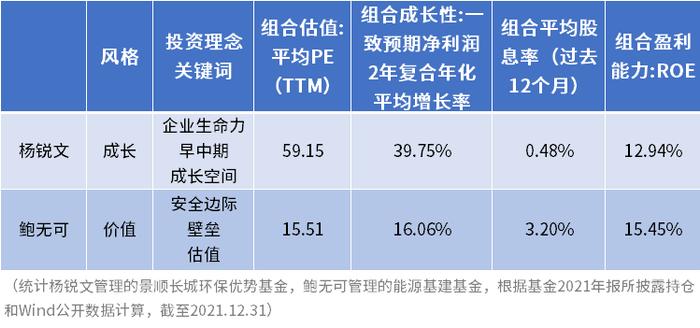 【红包】成长与价值的分野与什么有关？