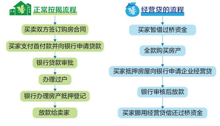 “套利”生意经：房贷转为经营贷利率更便宜？小心！若被发现违规需一次性还清全部贷款