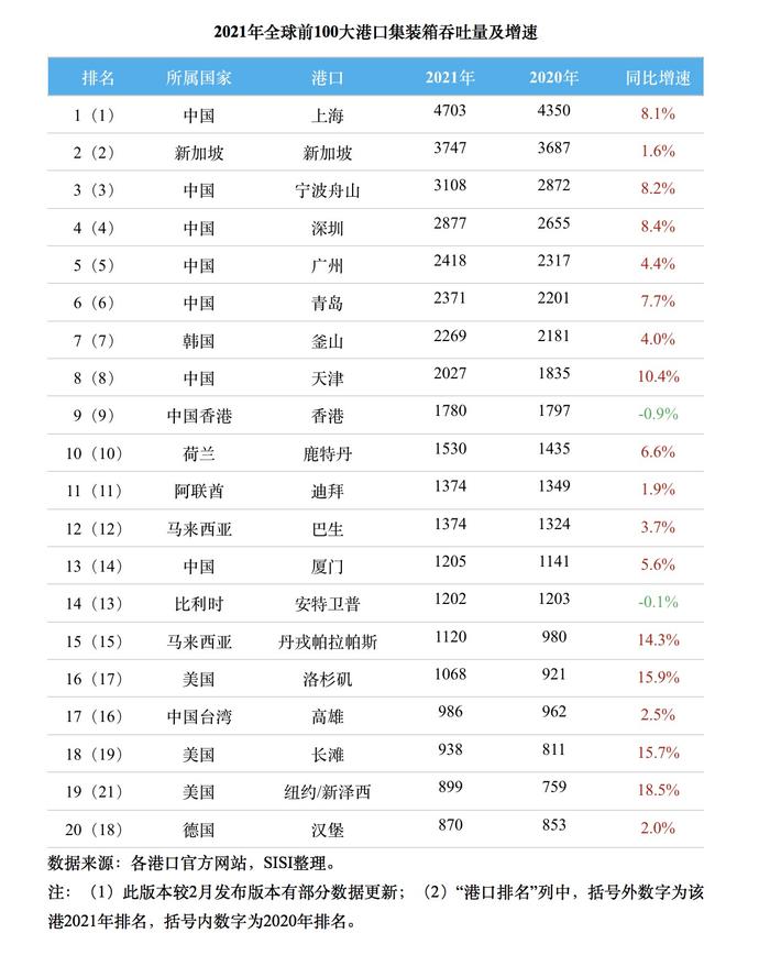 上海国际航运研究中心报告：2021年全球港口集装箱吞吐量增速回升至6.5% 总规模超过疫情前水平