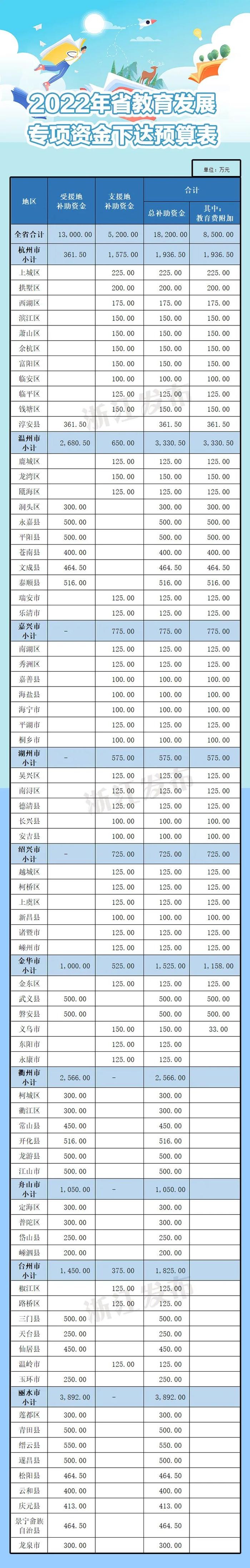 浙江出台办法，规范加强教育发展专项资金管理（附下达预算表）